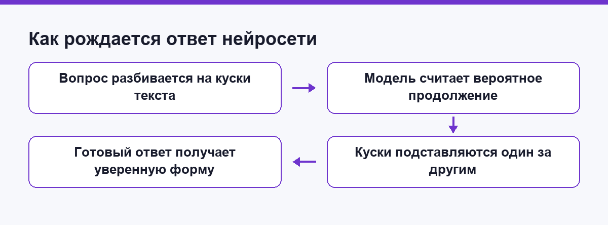 Схема: как языковая модель собирает ответ по кускам текста