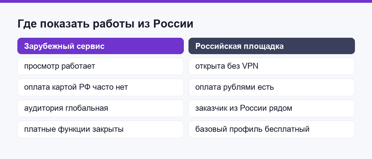 Сравнение зарубежной площадки и российской по доступности из РФ