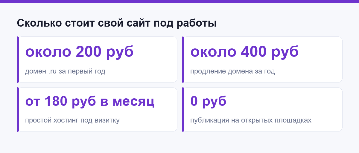 Стоимость своего сайта под портфолио: домен и хостинг