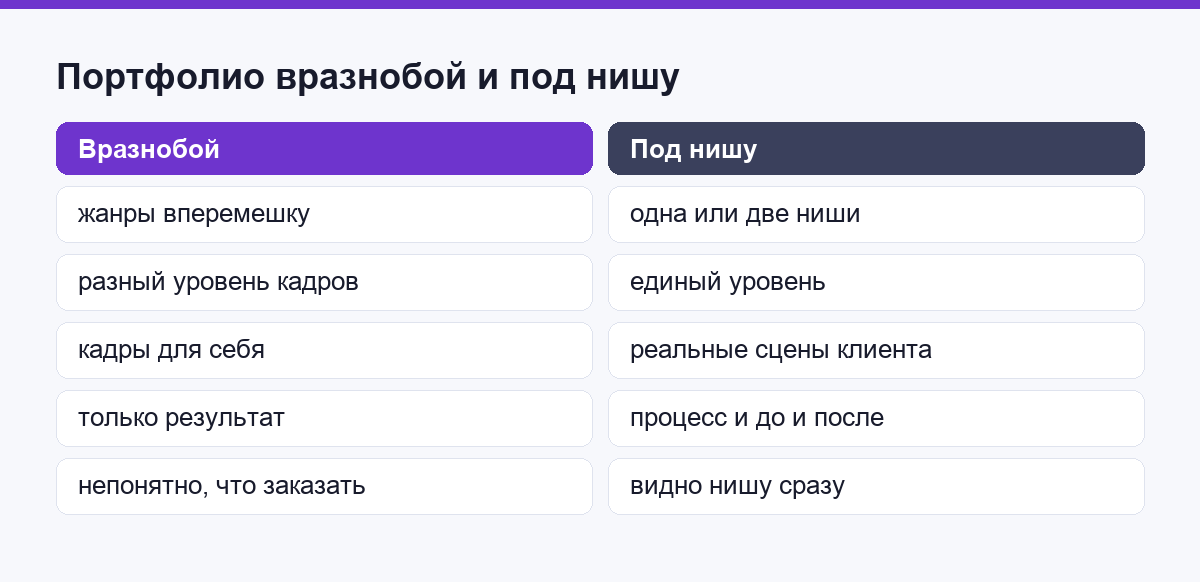Портфолио вразнобой и портфолио, собранное под нишу