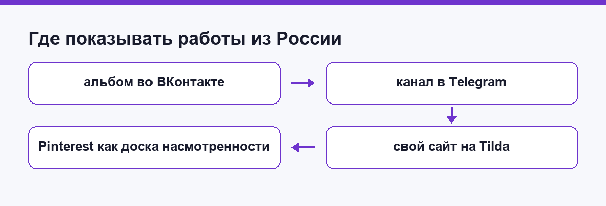 Где показывать портфолио так, чтобы оно открывалось из России