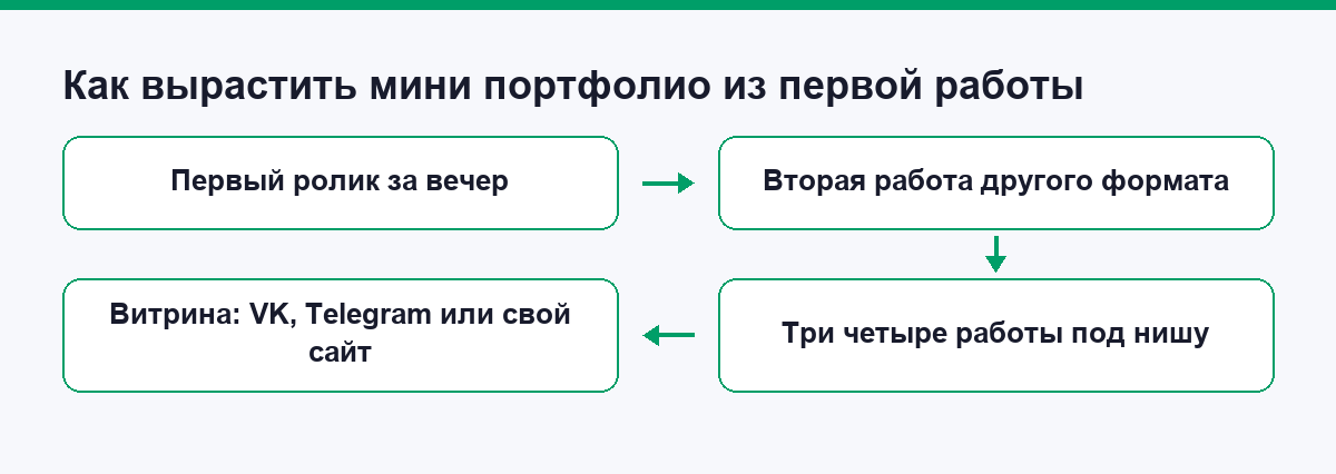 Как вырастить мини-портфолио из первой работы