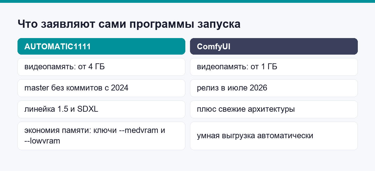 Сравнение заявленных требований AUTOMATIC1111 и ComfyUI по видеопамяти и активности проектов
