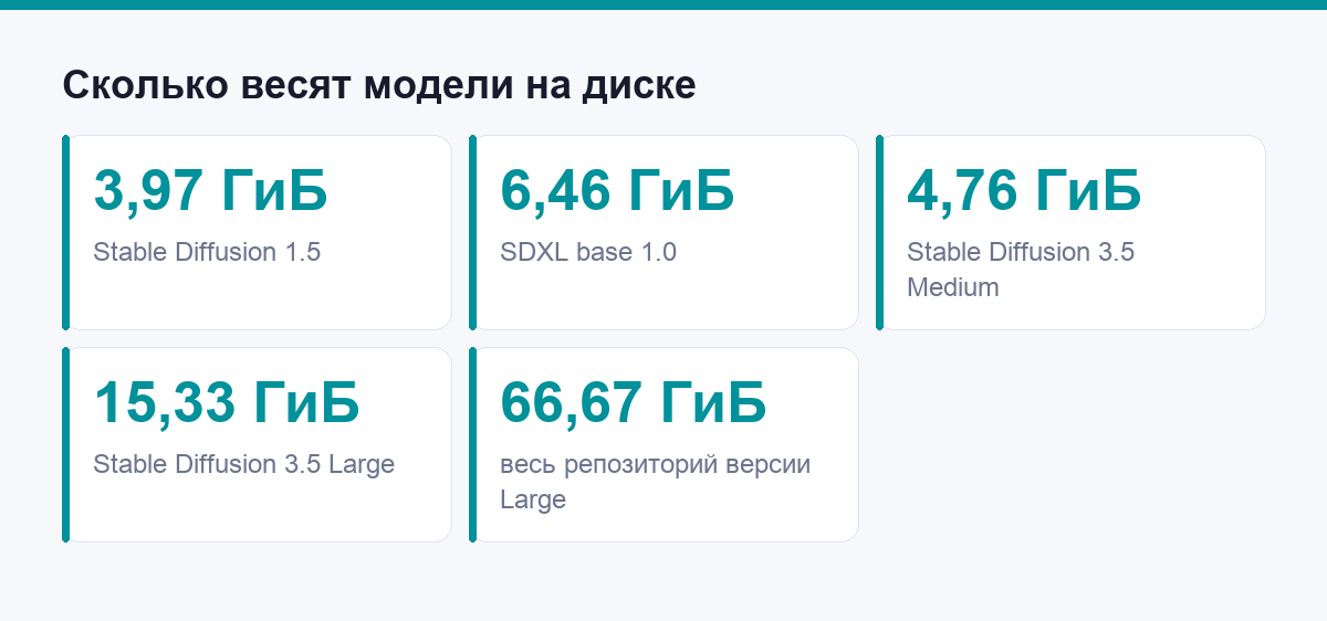 Сколько гигабайт занимают разные версии модели Stable Diffusion на диске