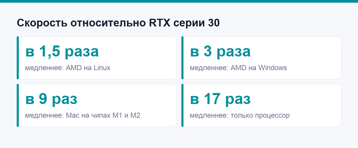 Насколько процессор и Mac медленнее игровой видеокарты по данным Fooocus