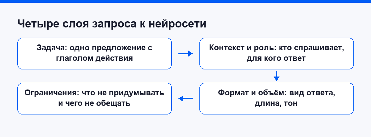 Четыре слоя запроса к нейросети: задача, контекст и роль, формат и объём, ограничения