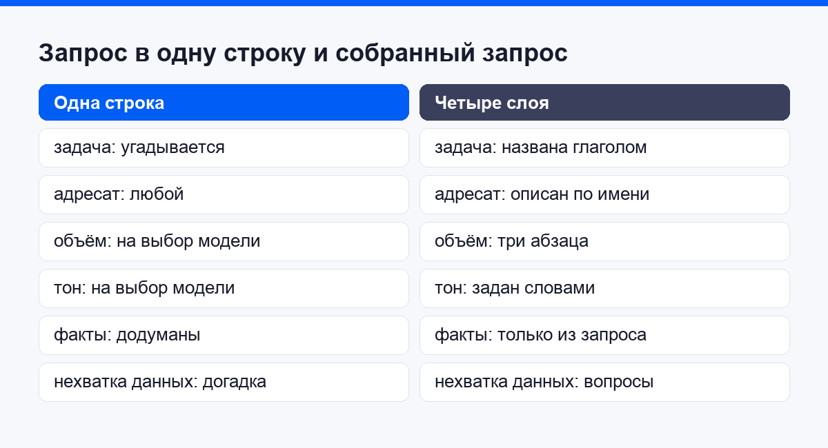 Запрос в одну строку и собранный запрос: что задано, а что додумано