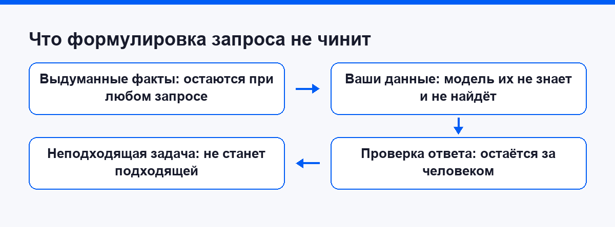 Чего формулировка запроса не решает: факты, ваши данные, проверка, тип задачи