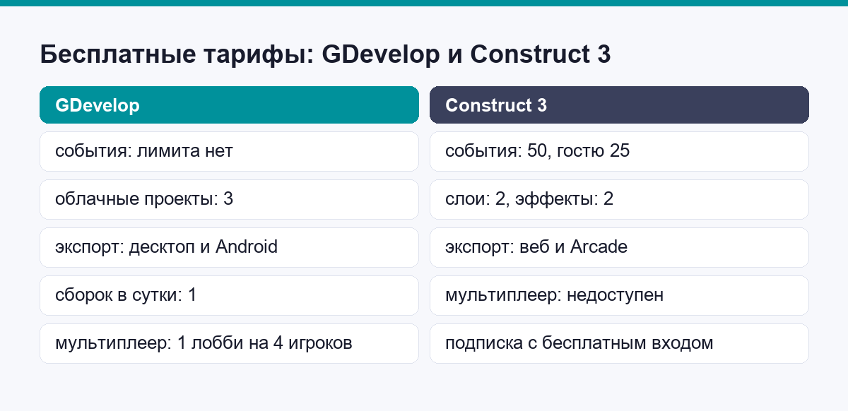 Сравнение бесплатных тарифов GDevelop и Construct 3