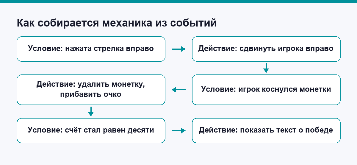 Схема сборки механики из событий и действий