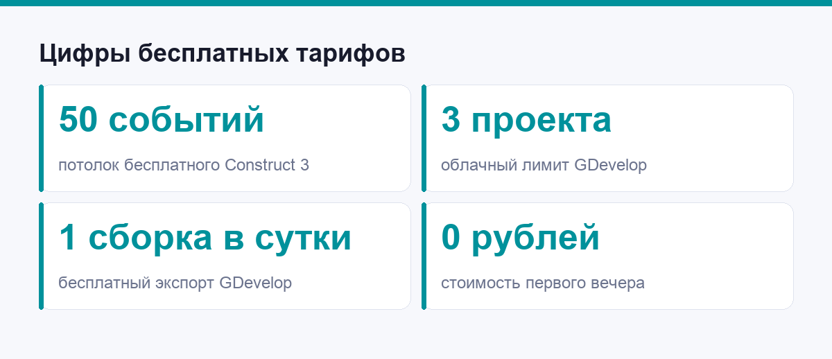 Цифры бесплатных тарифов конструкторов игр
