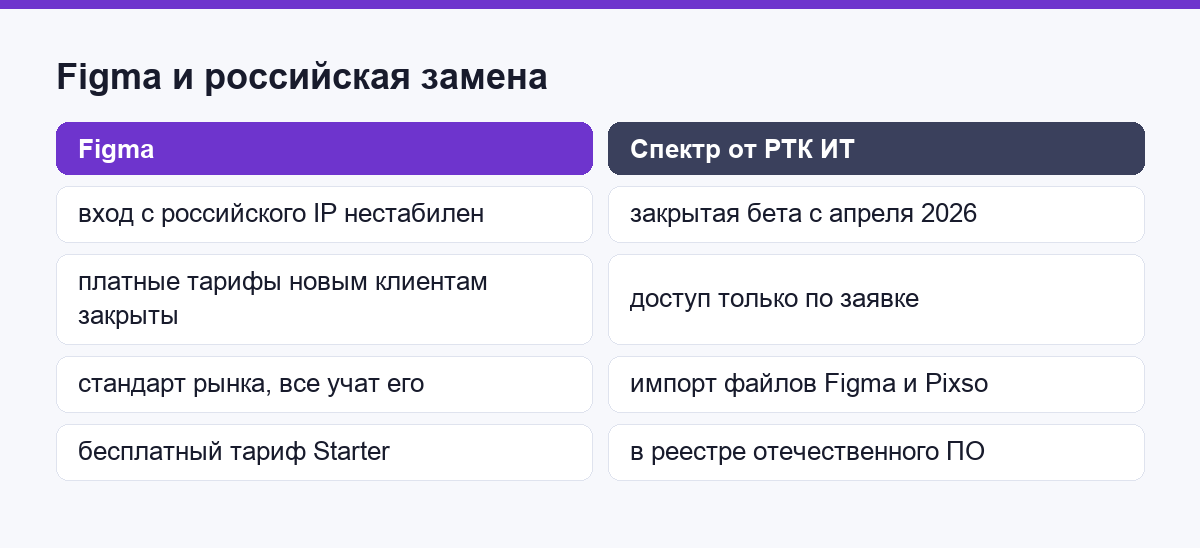 Сравнение доступа к Figma и к российской замене