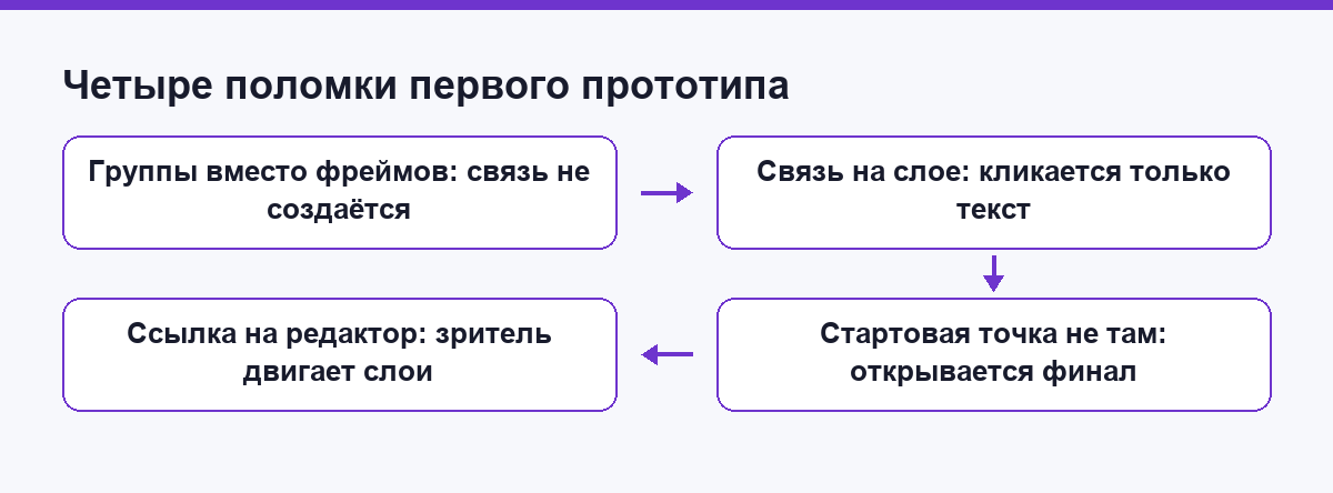 Четыре типичные поломки первого прототипа и их причины