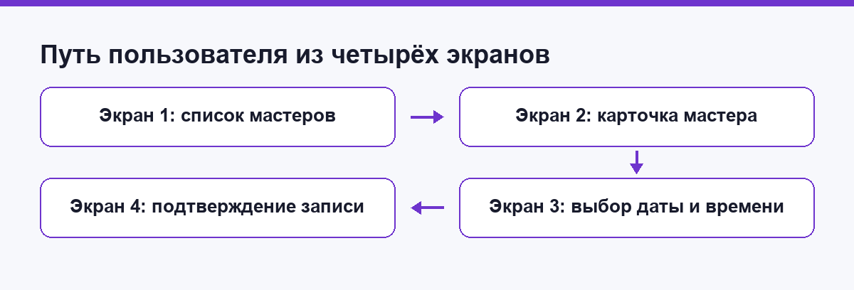 Схема пути пользователя из четырёх экранов записи к мастеру