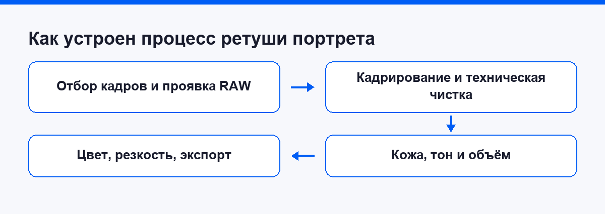 Схема порядка ретуши портрета от исходника до экспорта