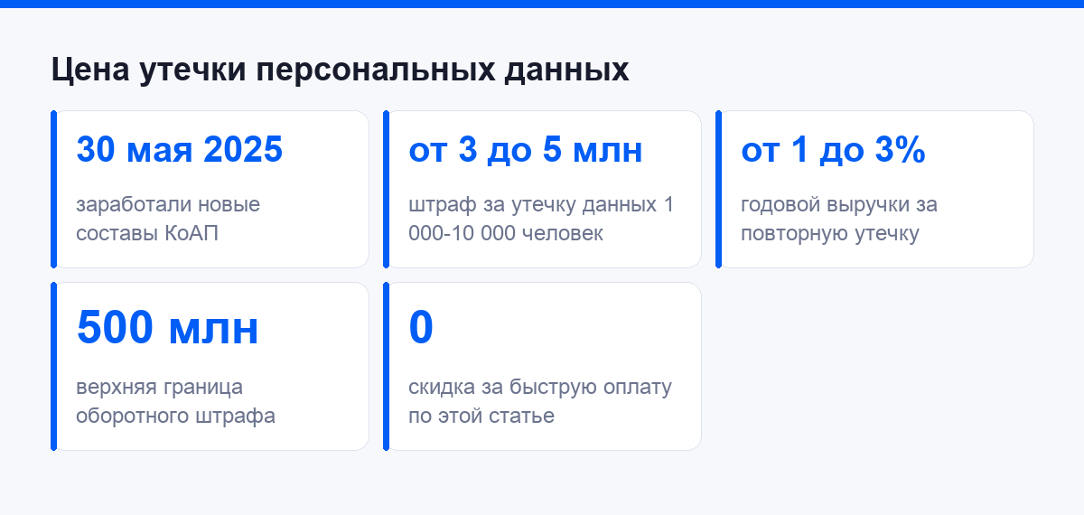 Сколько стоит утечка персональных данных по статье 13.11 КоАП