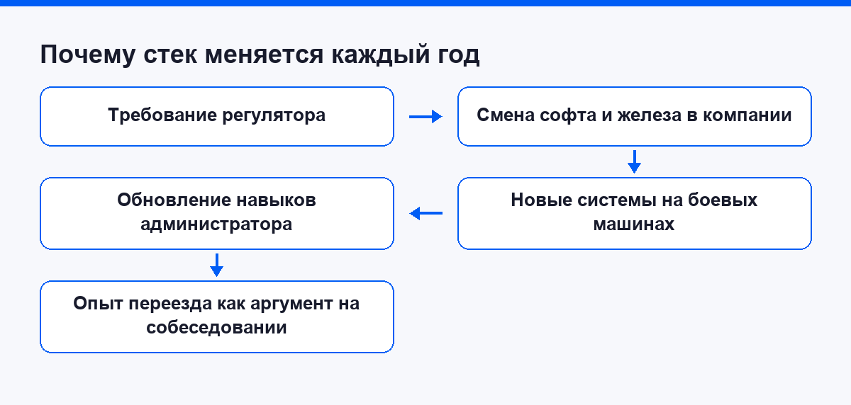 Почему системному администратору приходится обновлять навыки каждый год