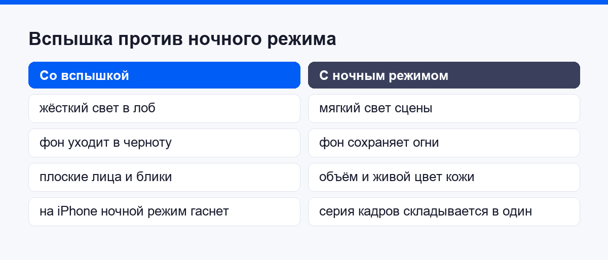 Сравнение кадра со вспышкой и кадра в ночном режиме