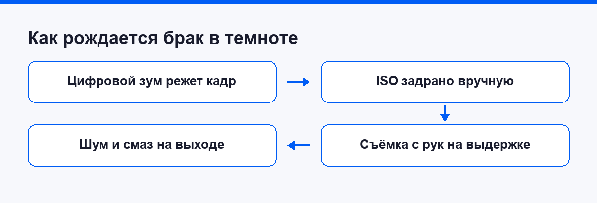 Схема, как зум, высокое ISO и съёмка с рук превращаются в шум и смаз