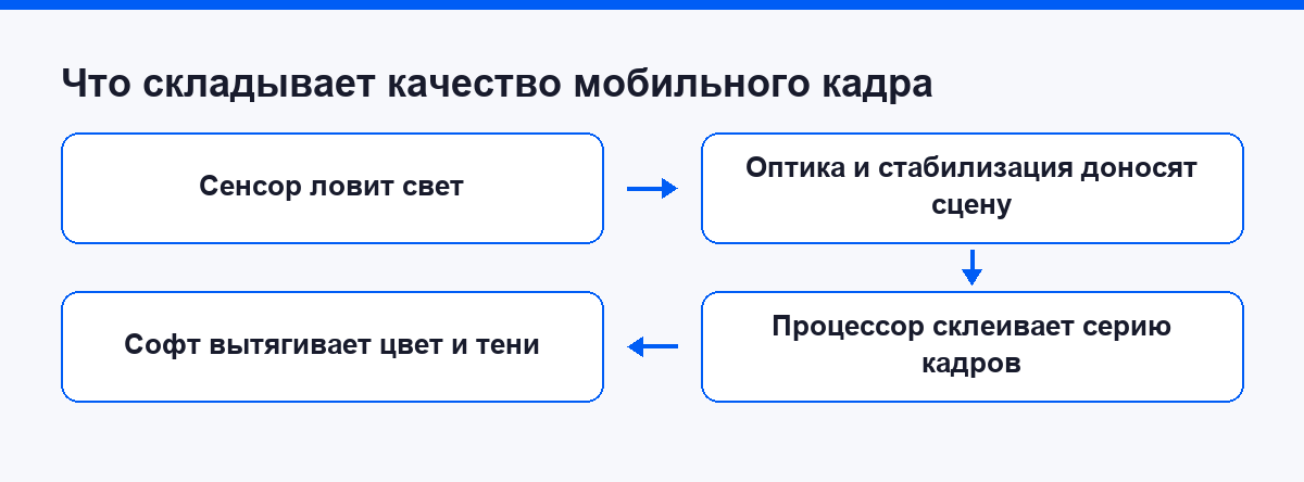 Схема из четырёх слагаемых качества мобильного кадра