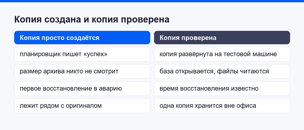 Разница между созданной резервной копией и проверенной резервной копией