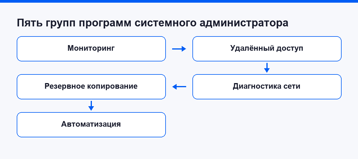 Пять групп программ системного администратора: мониторинг, удалённый доступ, диагностика сети, резервное копирование и автоматизация