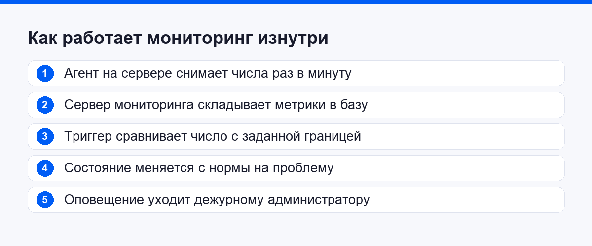Схема мониторинга: агент на сервере, сбор метрик, база данных, срабатывание триггера, оповещение администратора