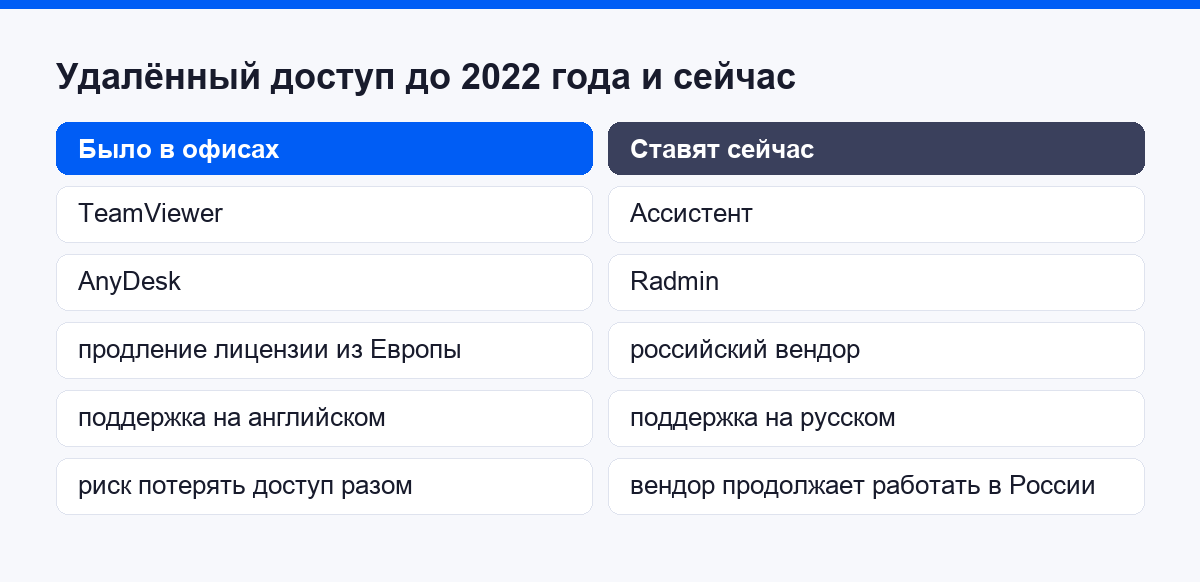 Сравнение инструментов удалённого доступа: что использовали до 2022 года и чем подключаются сейчас