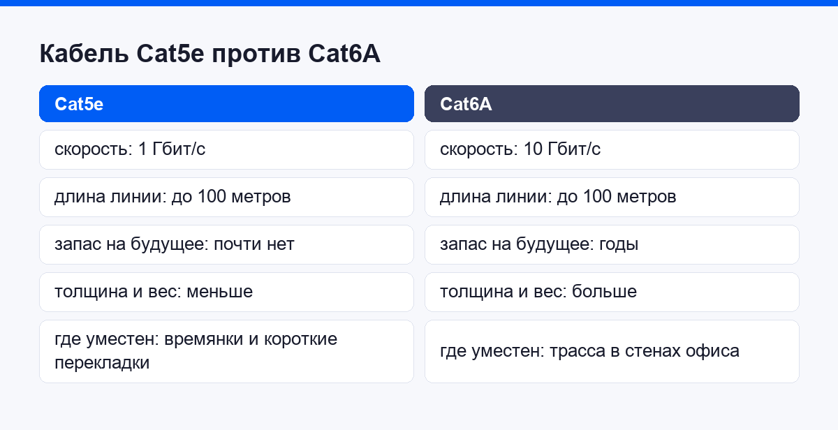 Сравнение кабелей Cat5e и Cat6A по скорости и длине линии