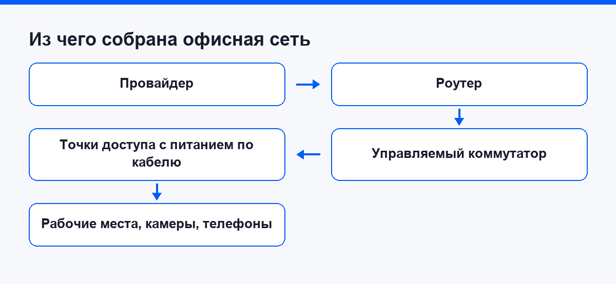 Схема офисной сети: роутер, управляемый коммутатор и три точки доступа