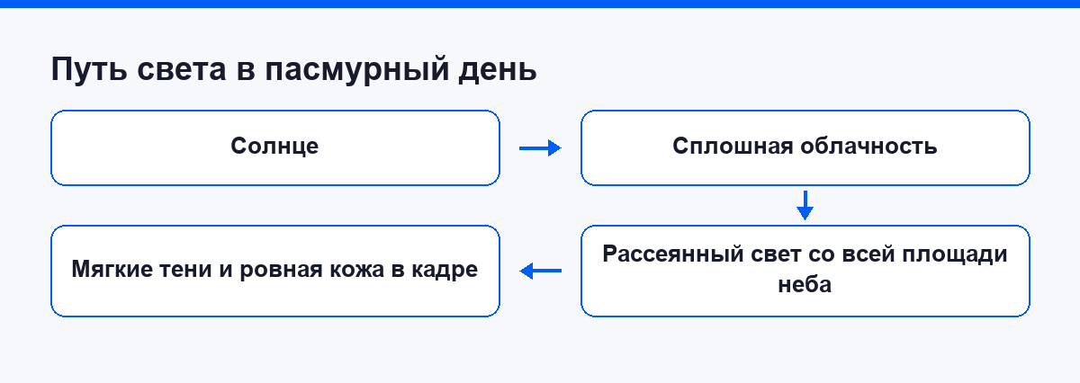 Схема: как сплошная облачность превращает жёсткий солнечный свет в мягкий рассеянный