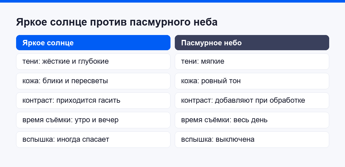 Сравнение съёмки при ярком солнце и под пасмурным небом по теням, коже и контрасту