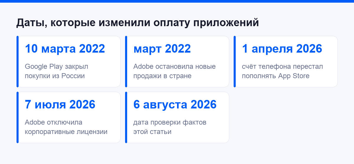 Ключевые даты, изменившие оплату фотоприложений из России с 2022 по 2026 год
