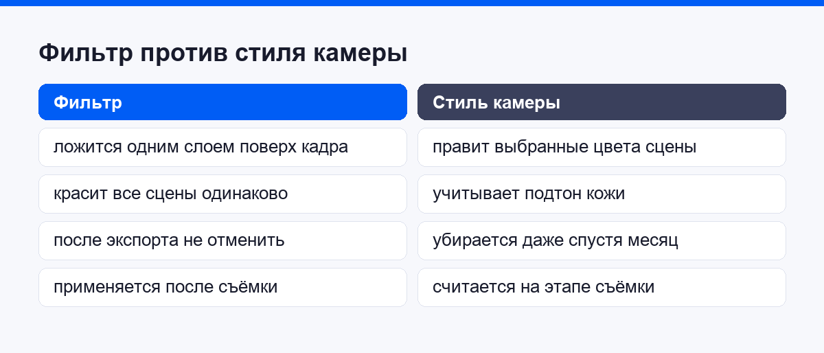 Сравнение фильтра поверх кадра и стиля камеры на этапе съёмки