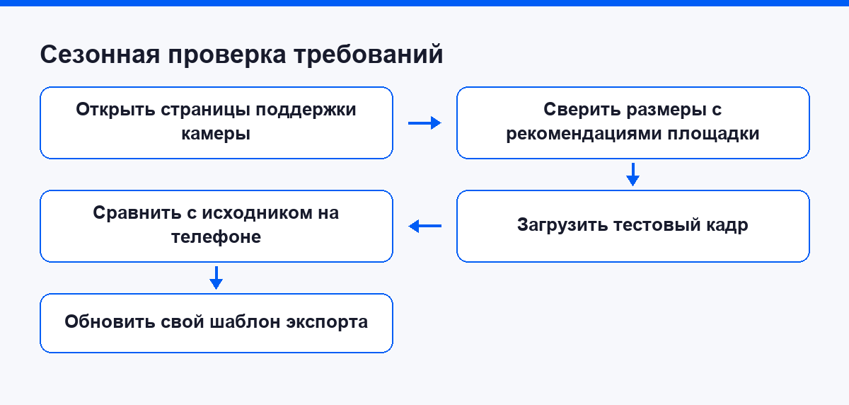 Схема сезонной проверки требований соцсети к фотографиям