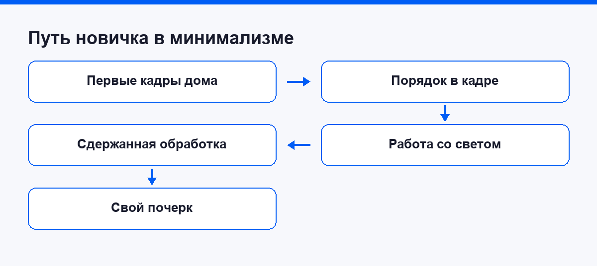 Схема пути новичка в минималистичной мобильной съёмке по этапам