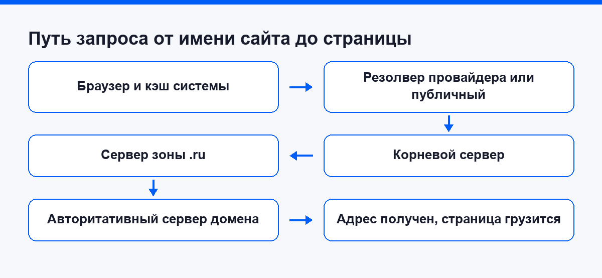 Схема пути запроса от браузера через резолвер и корневой сервер до авторитативного сервера домена