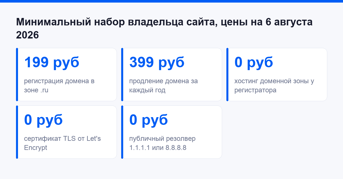 Блок цифр: стоимость домена, продления, хостинга зоны и сертификата на 6 августа 2026 года