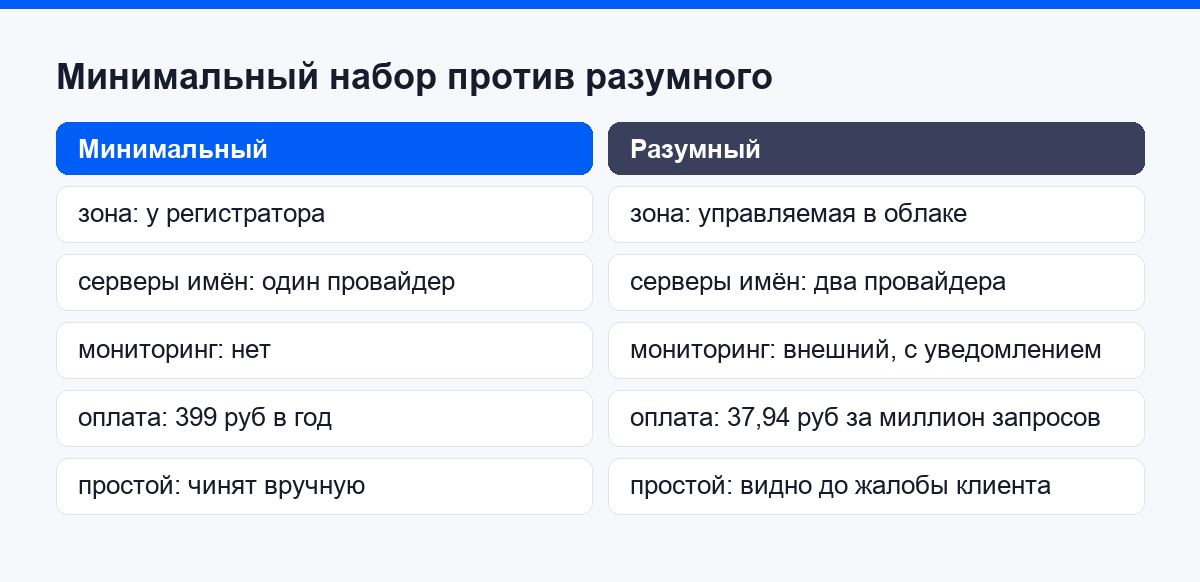 Сравнение минимального и разумного набора DNS по составу, резервированию и стоимости