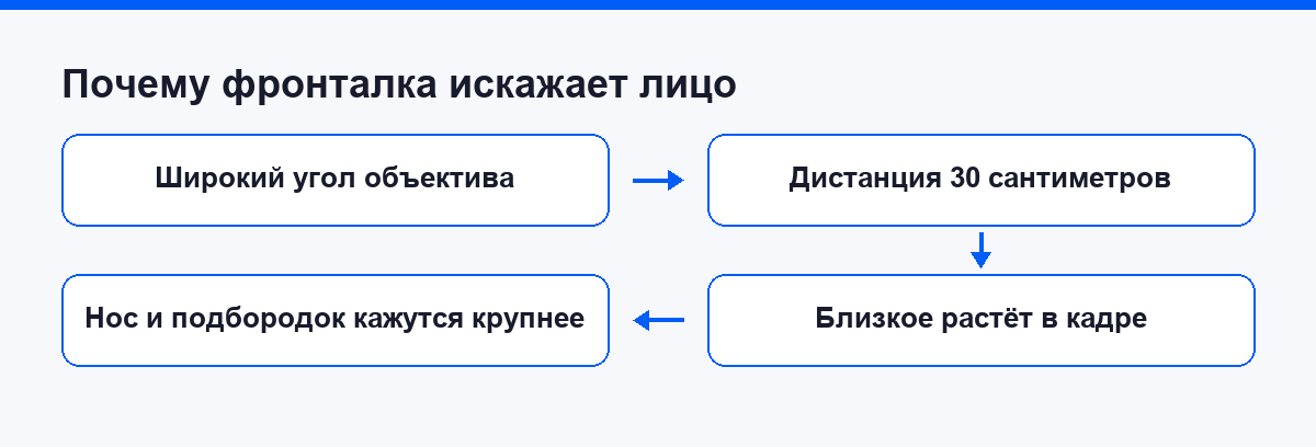Схема: почему фронтальная камера искажает лицо на близкой дистанции