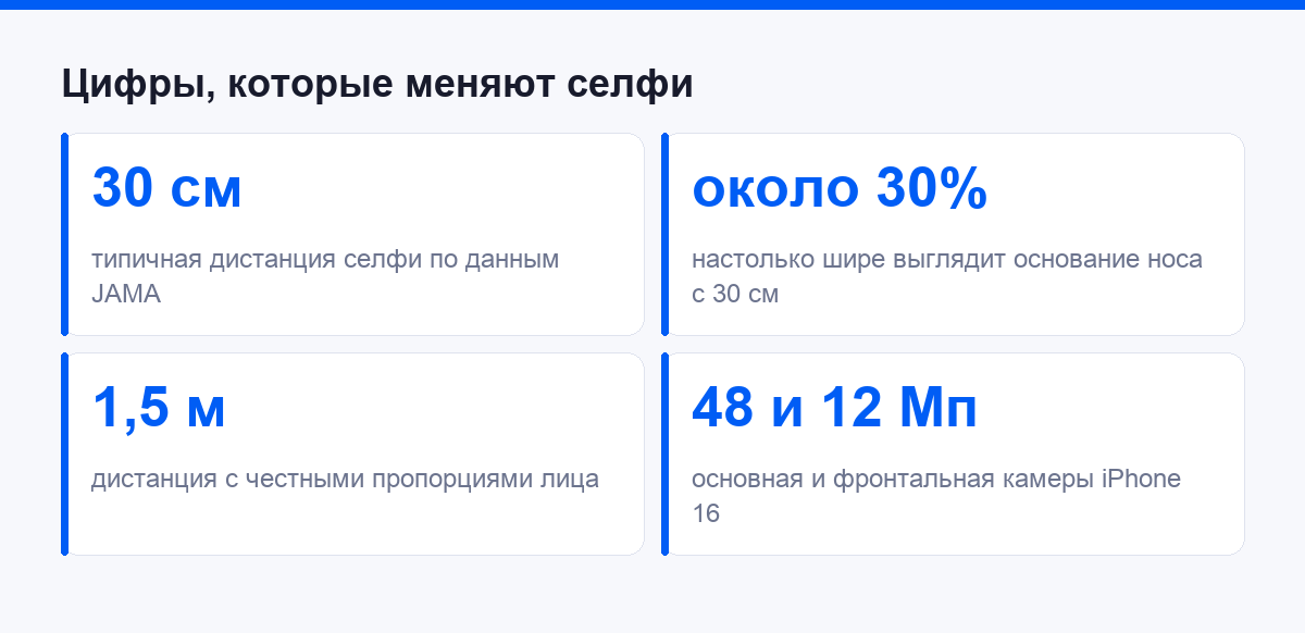Ключевые цифры селфи: дистанция 30 см, основание носа шире на 30 процентов, честные пропорции с 1,5 метра, таймер до 10 секунд