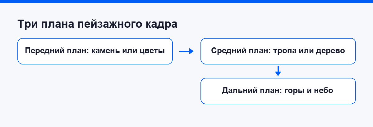 Схема трёх планов пейзажного кадра