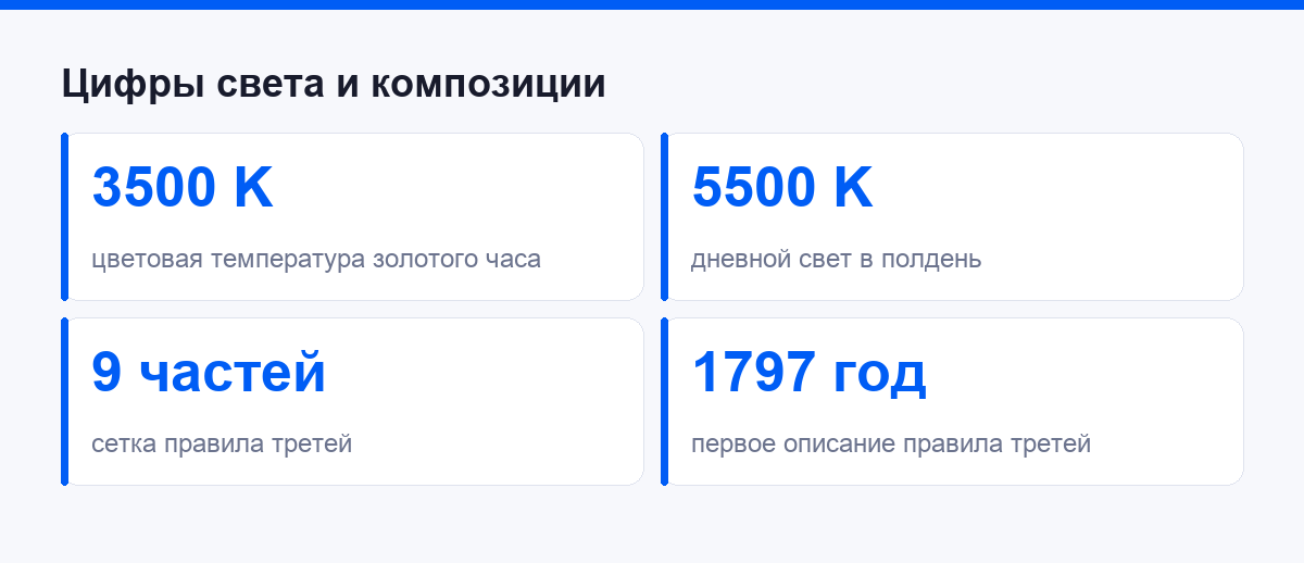 Цифры про свет и сетку: золотой час и правило третей