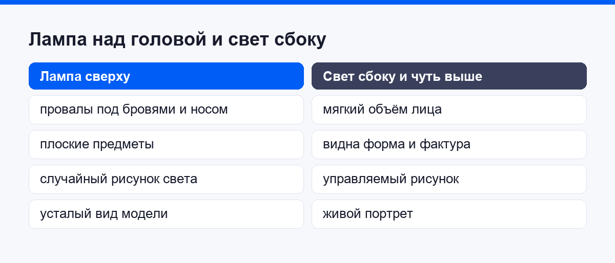 Сравнение кадра с лампой над головой и со светом сбоку под углом