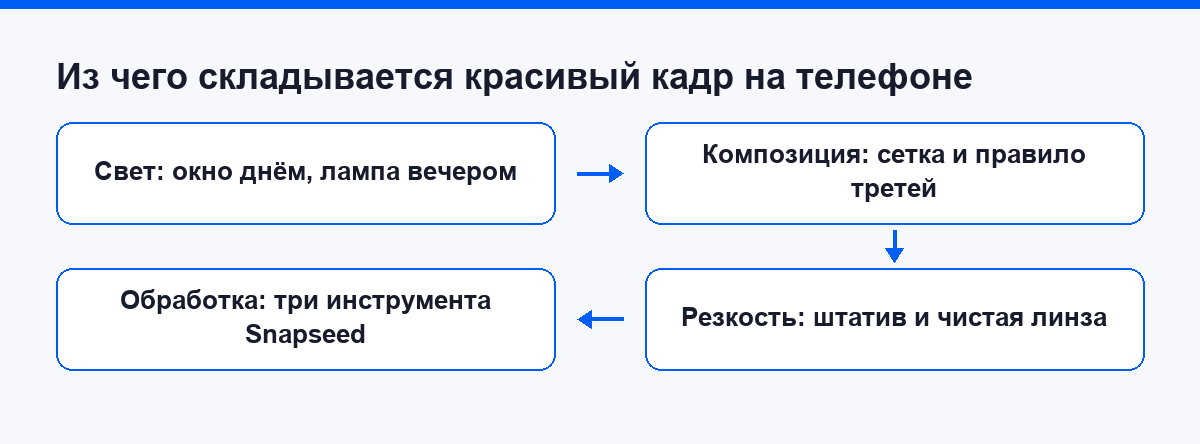 Схема того, из чего складывается красивый кадр на телефоне