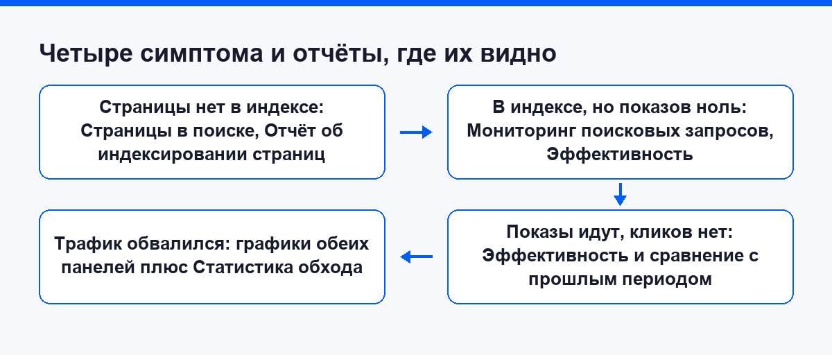 Четыре симптома и отчёты, где каждый из них видно