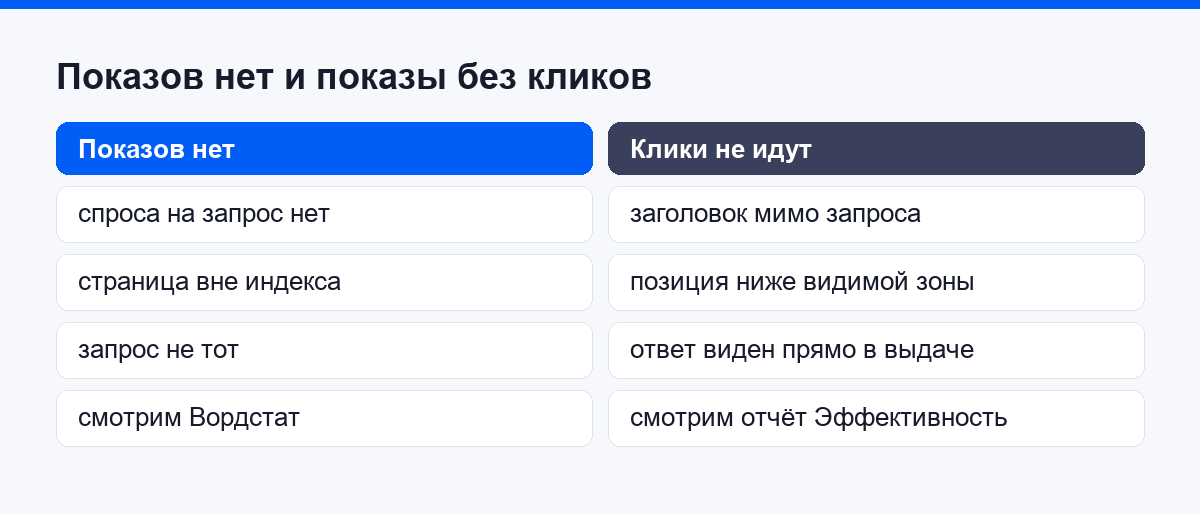 Показов нет и показы без кликов: разные поломки