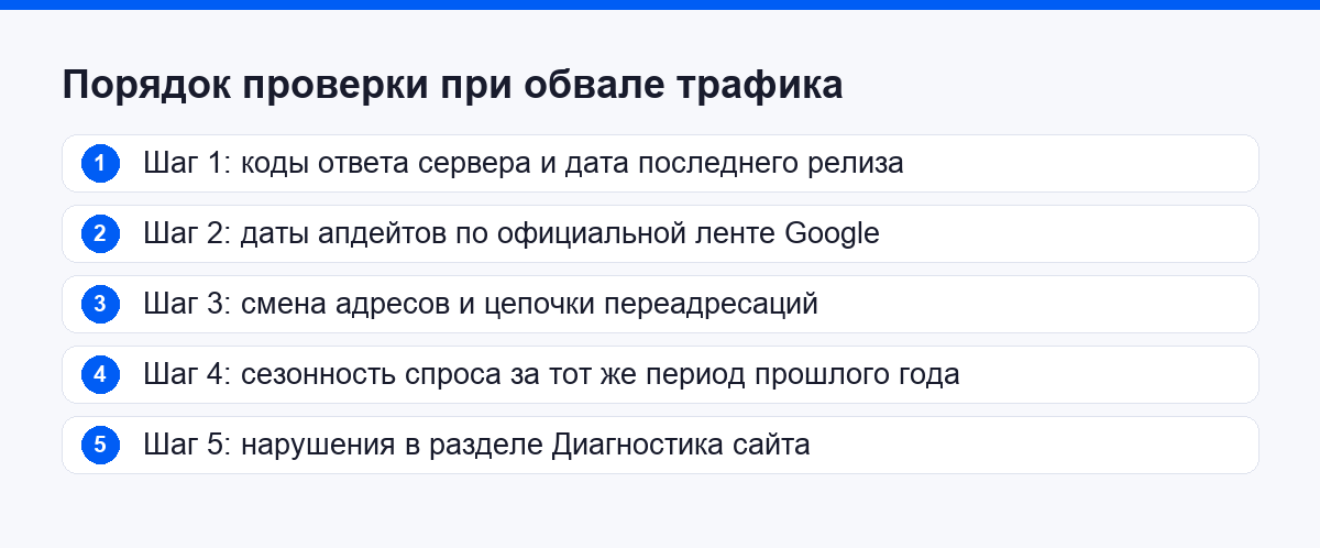 Порядок проверки при обвале трафика