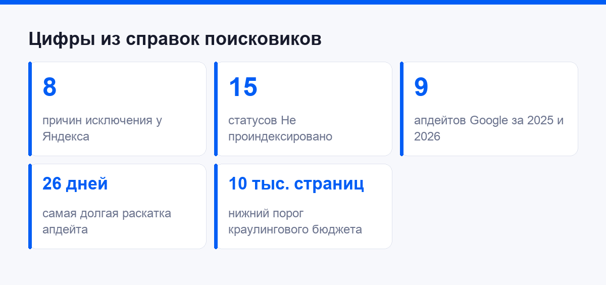 Цифры из официальных справок поисковиков