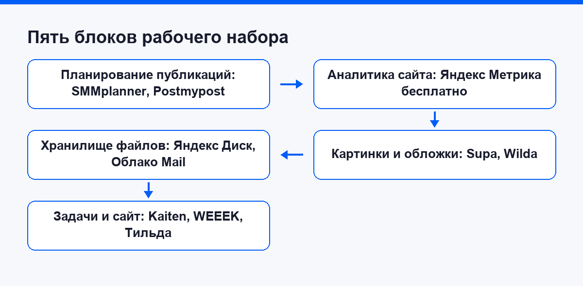 Пять блоков рабочего набора специалиста по контенту